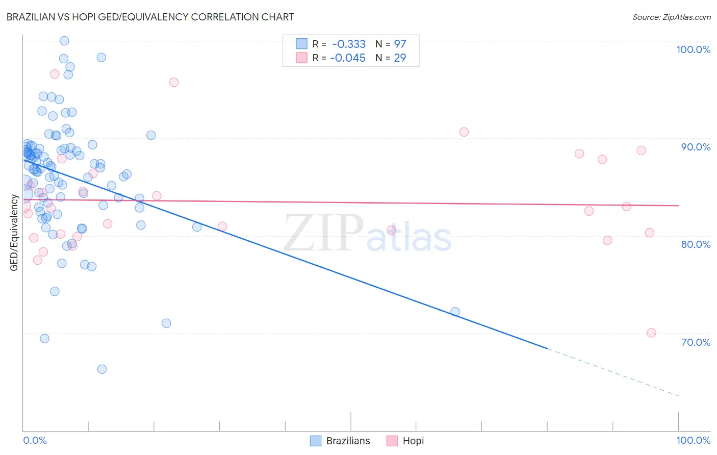 Brazilian vs Hopi GED/Equivalency