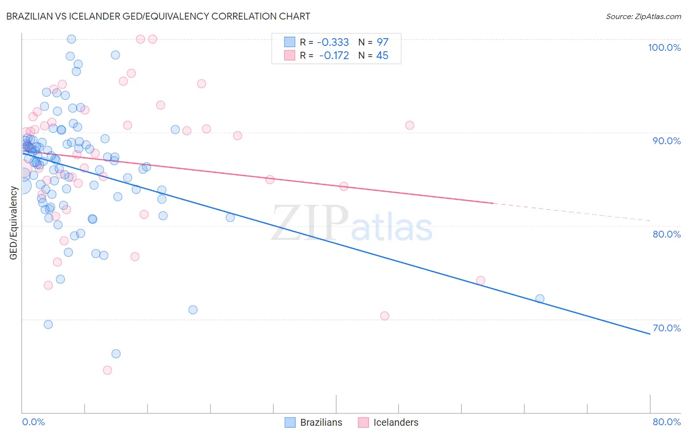 Brazilian vs Icelander GED/Equivalency