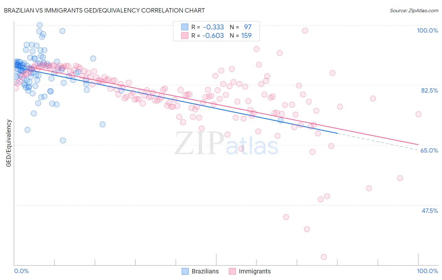 Brazilian vs Immigrants GED/Equivalency