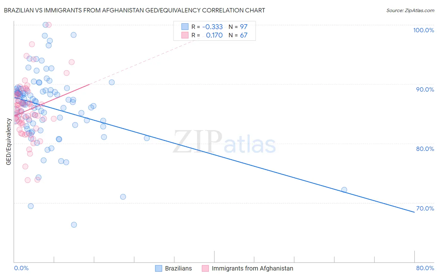 Brazilian vs Immigrants from Afghanistan GED/Equivalency