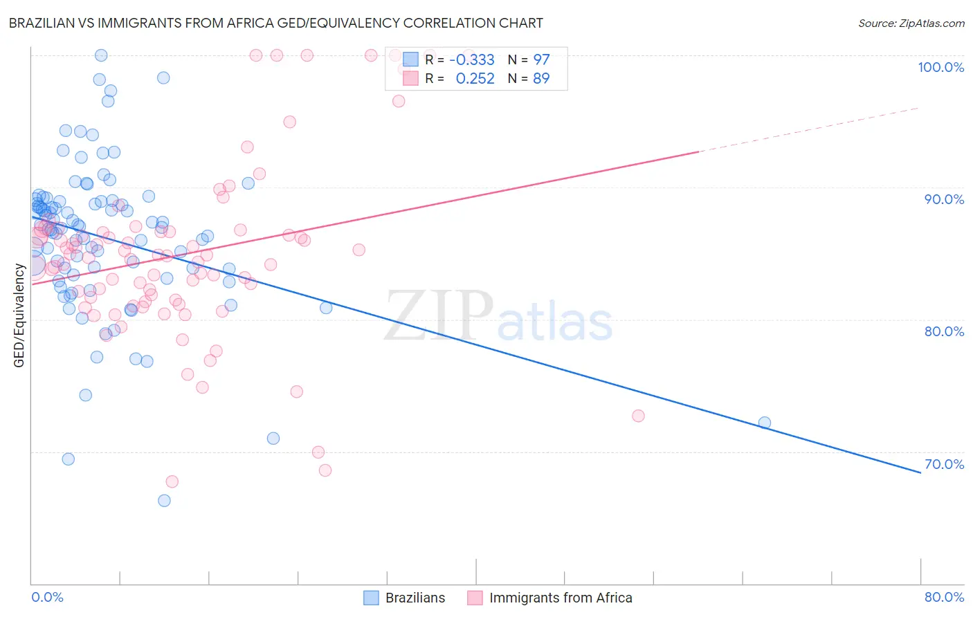 Brazilian vs Immigrants from Africa GED/Equivalency