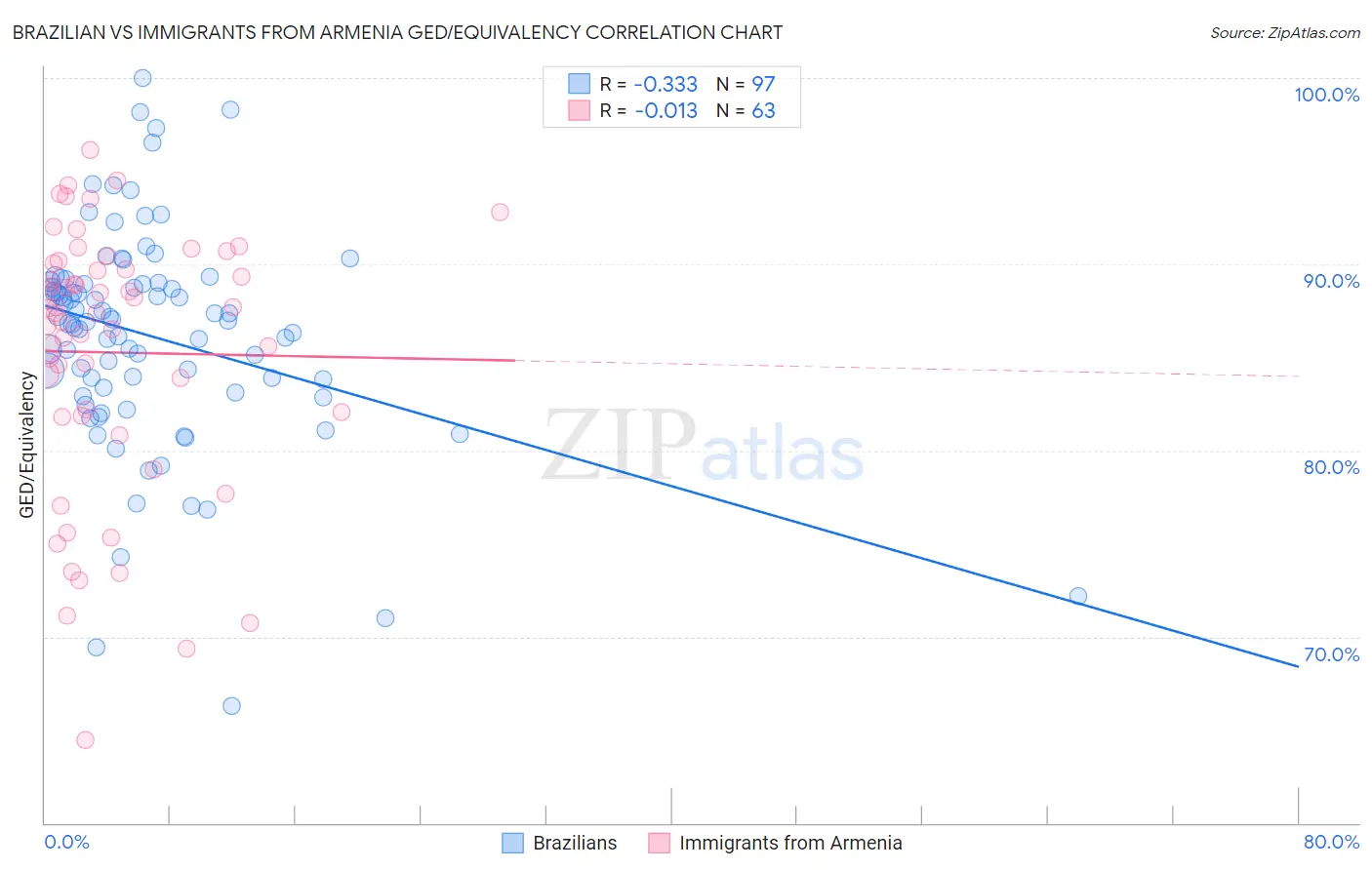 Brazilian vs Immigrants from Armenia GED/Equivalency