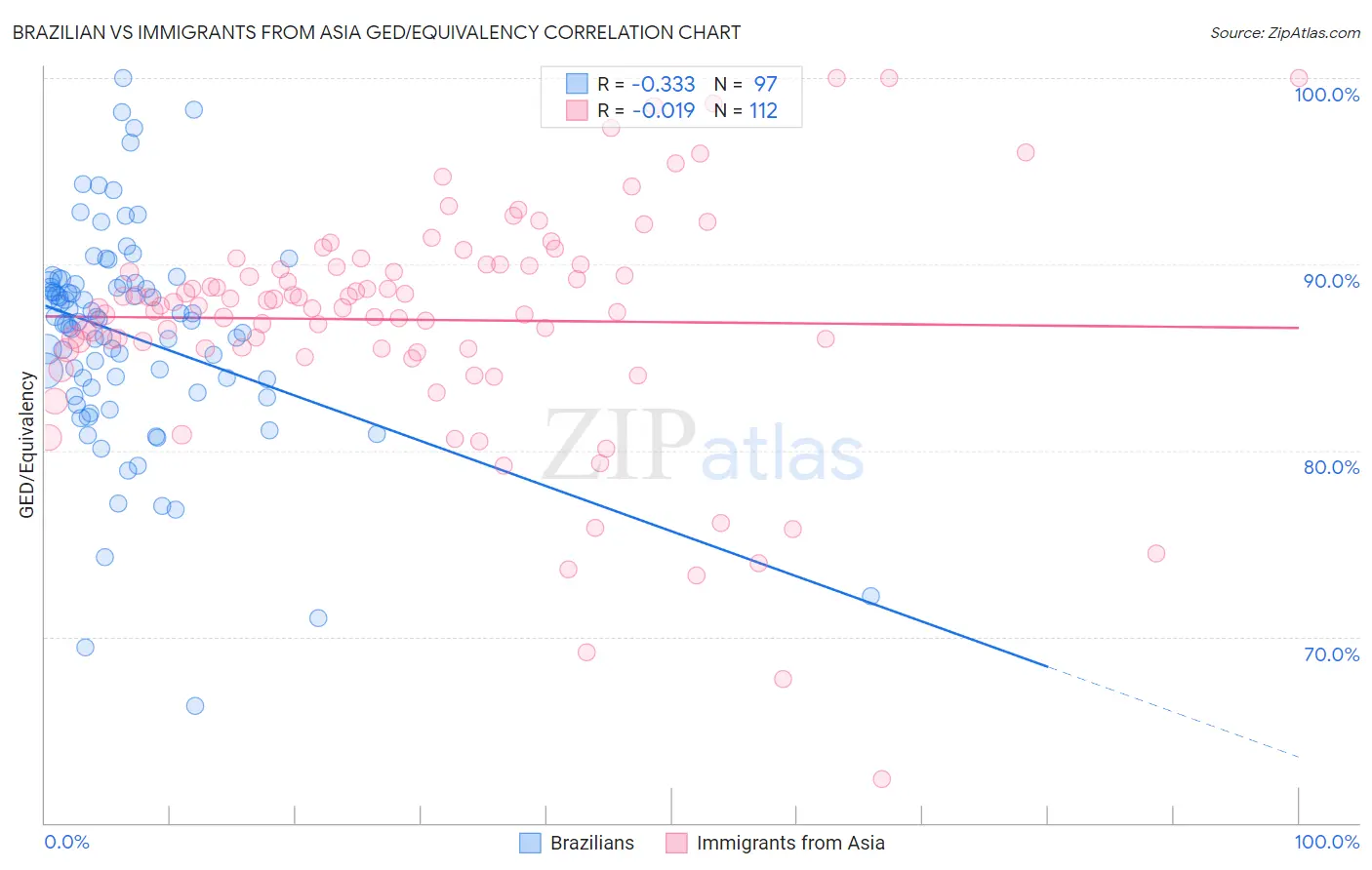 Brazilian vs Immigrants from Asia GED/Equivalency