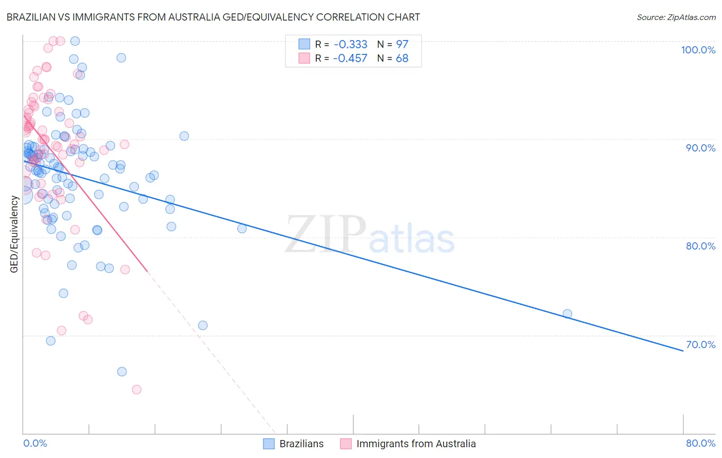 Brazilian vs Immigrants from Australia GED/Equivalency