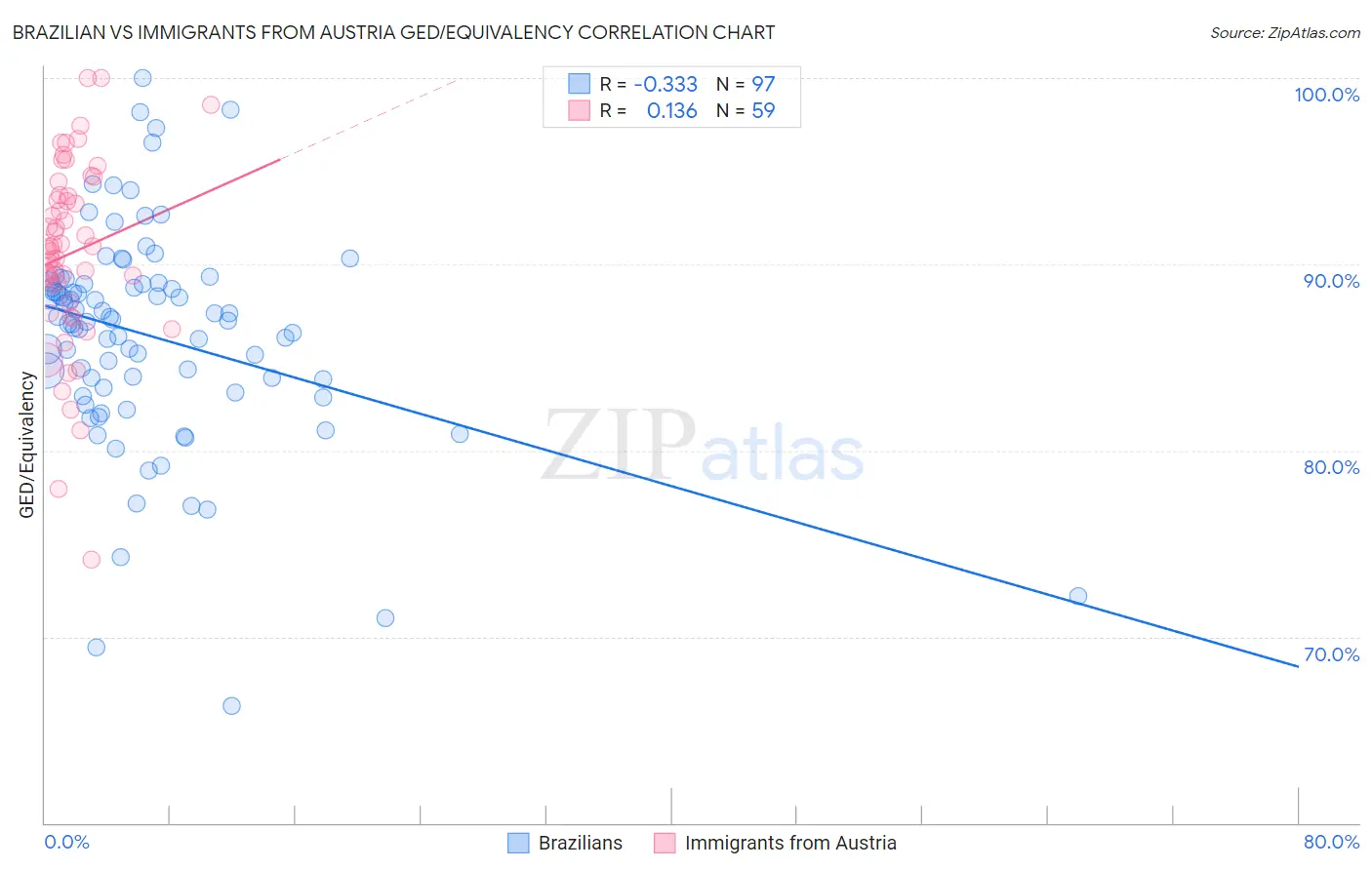 Brazilian vs Immigrants from Austria GED/Equivalency