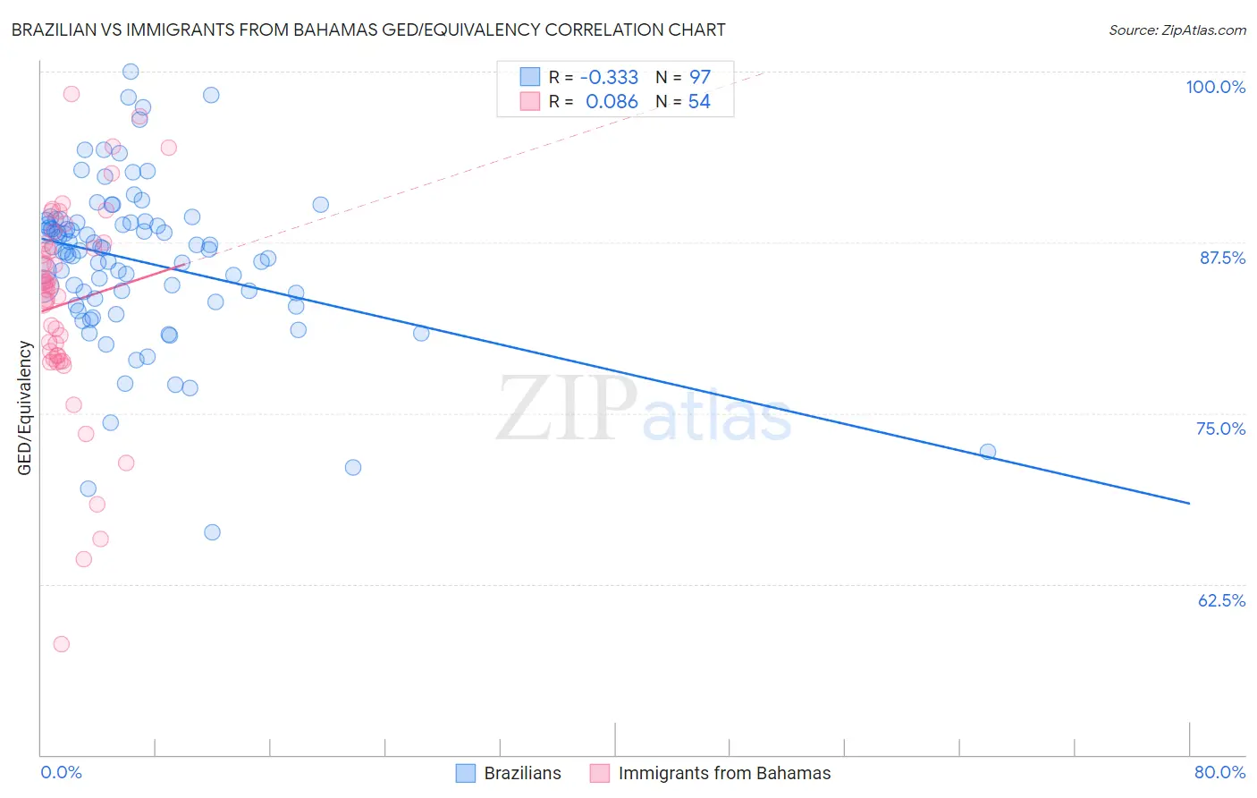 Brazilian vs Immigrants from Bahamas GED/Equivalency