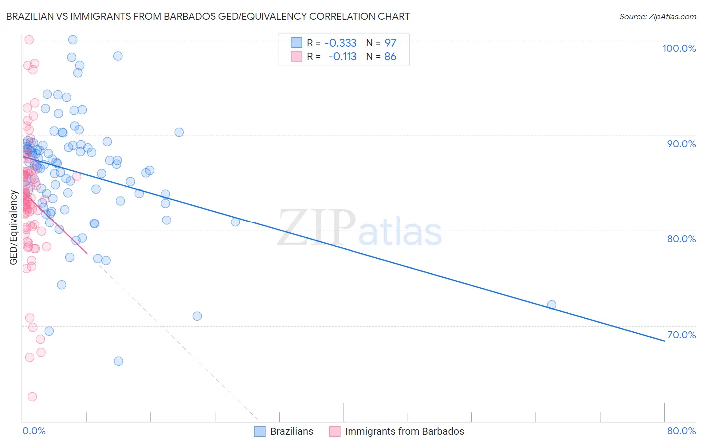Brazilian vs Immigrants from Barbados GED/Equivalency