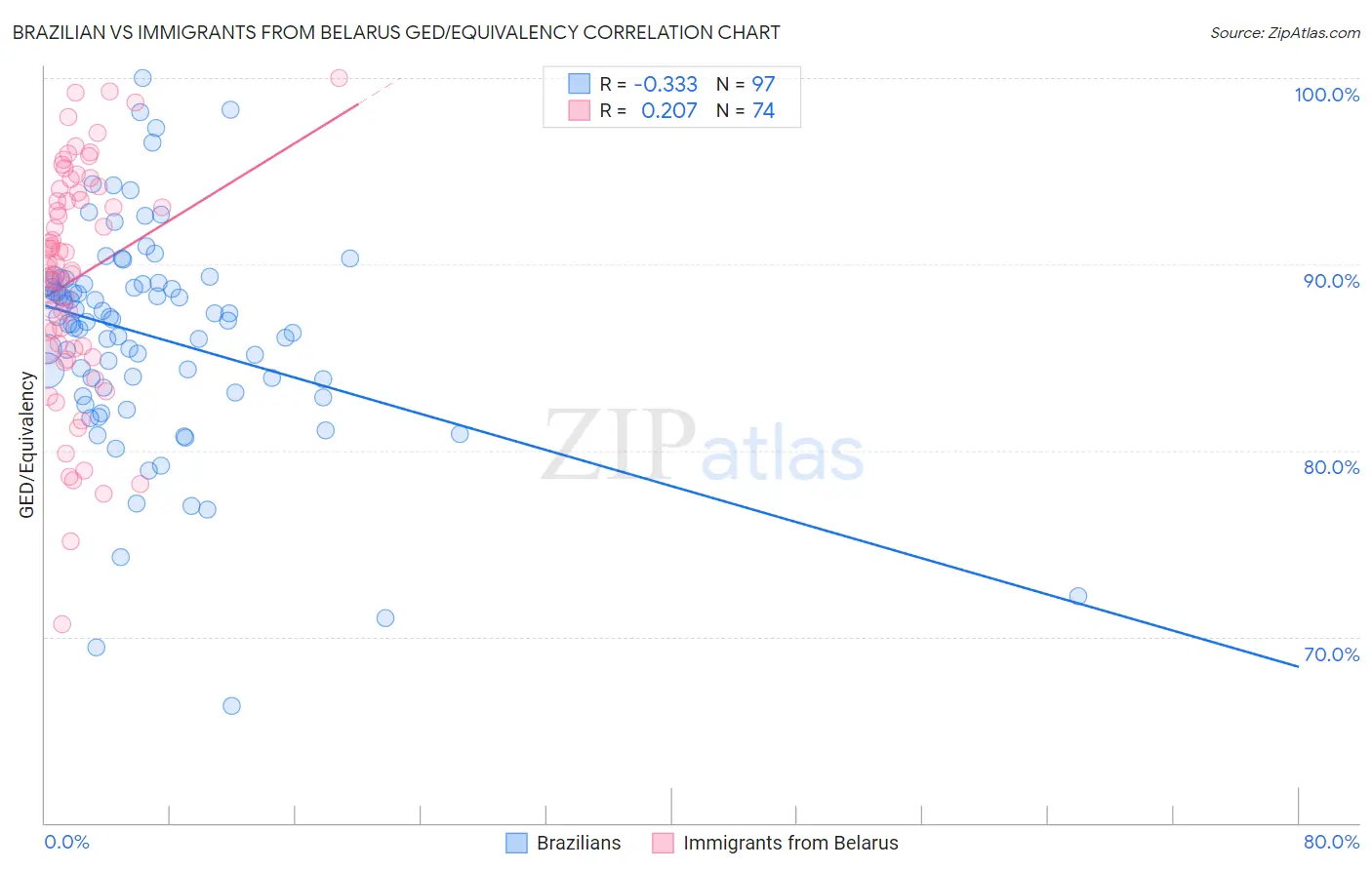 Brazilian vs Immigrants from Belarus GED/Equivalency