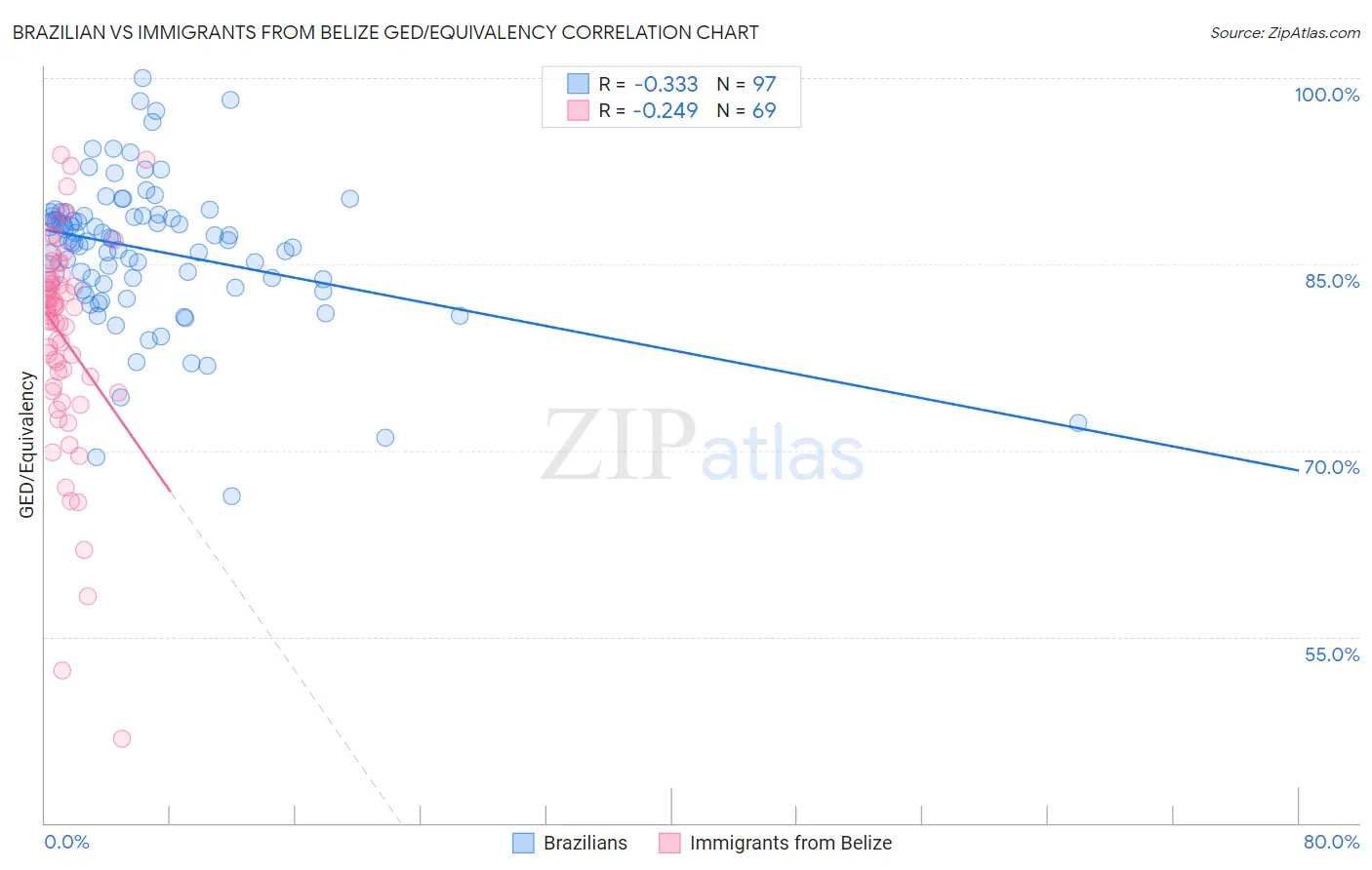 Brazilian vs Immigrants from Belize GED/Equivalency