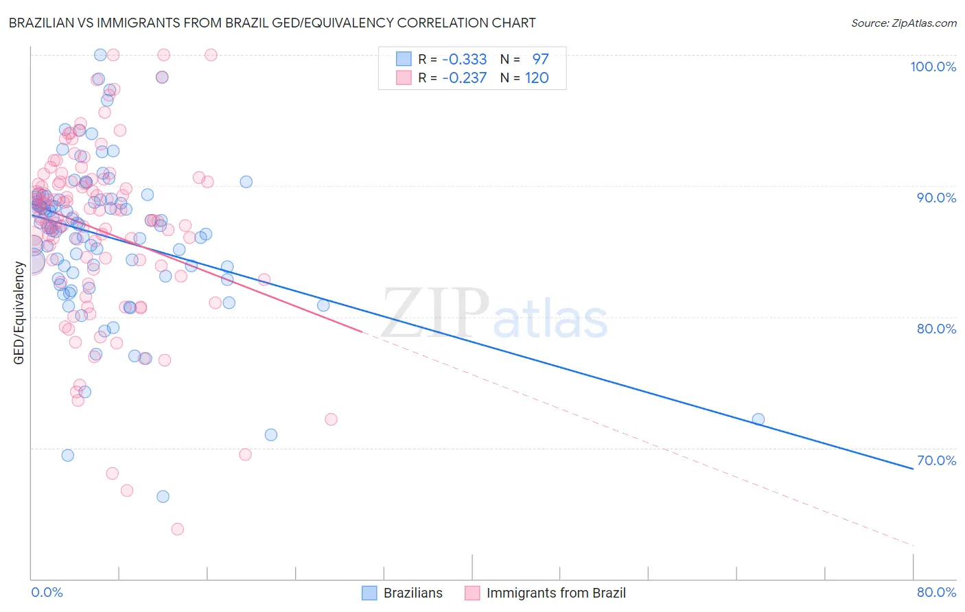 Brazilian vs Immigrants from Brazil GED/Equivalency