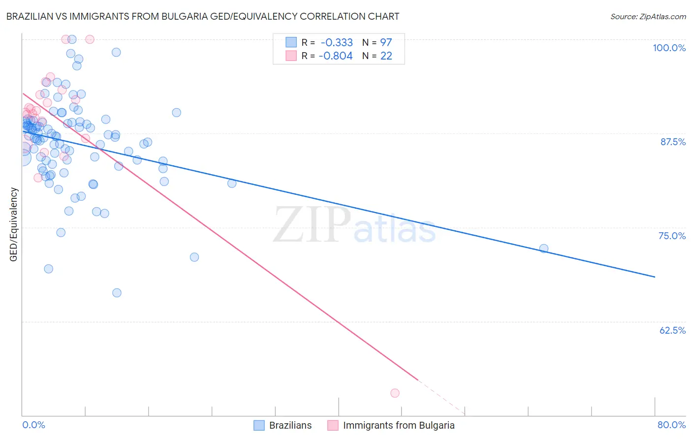 Brazilian vs Immigrants from Bulgaria GED/Equivalency