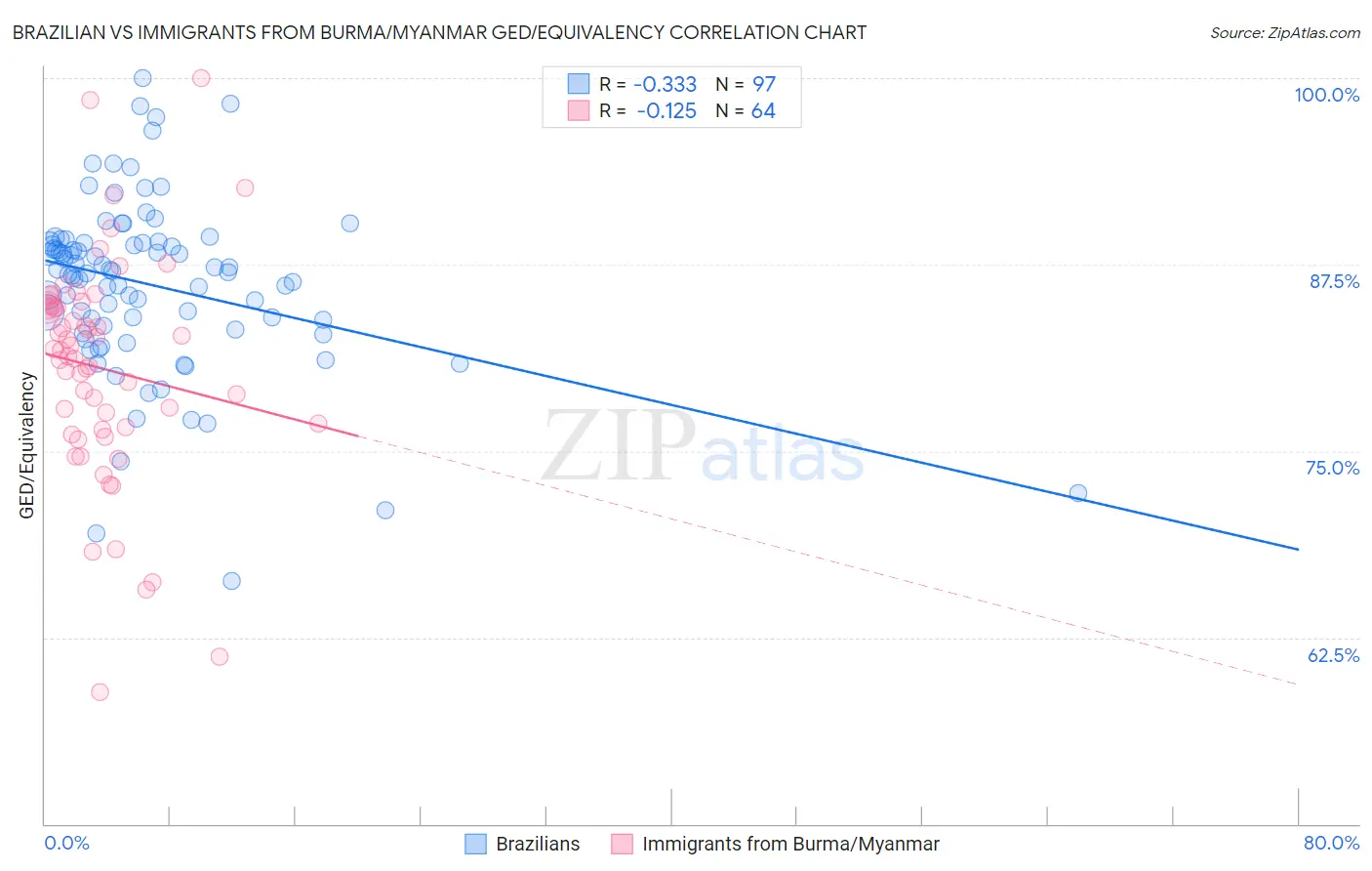 Brazilian vs Immigrants from Burma/Myanmar GED/Equivalency