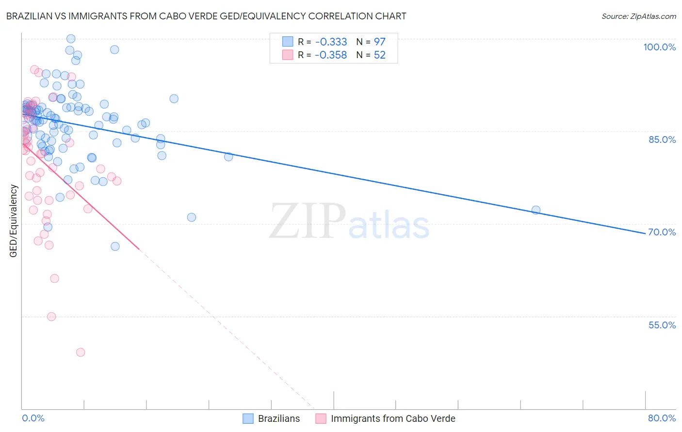 Brazilian vs Immigrants from Cabo Verde GED/Equivalency