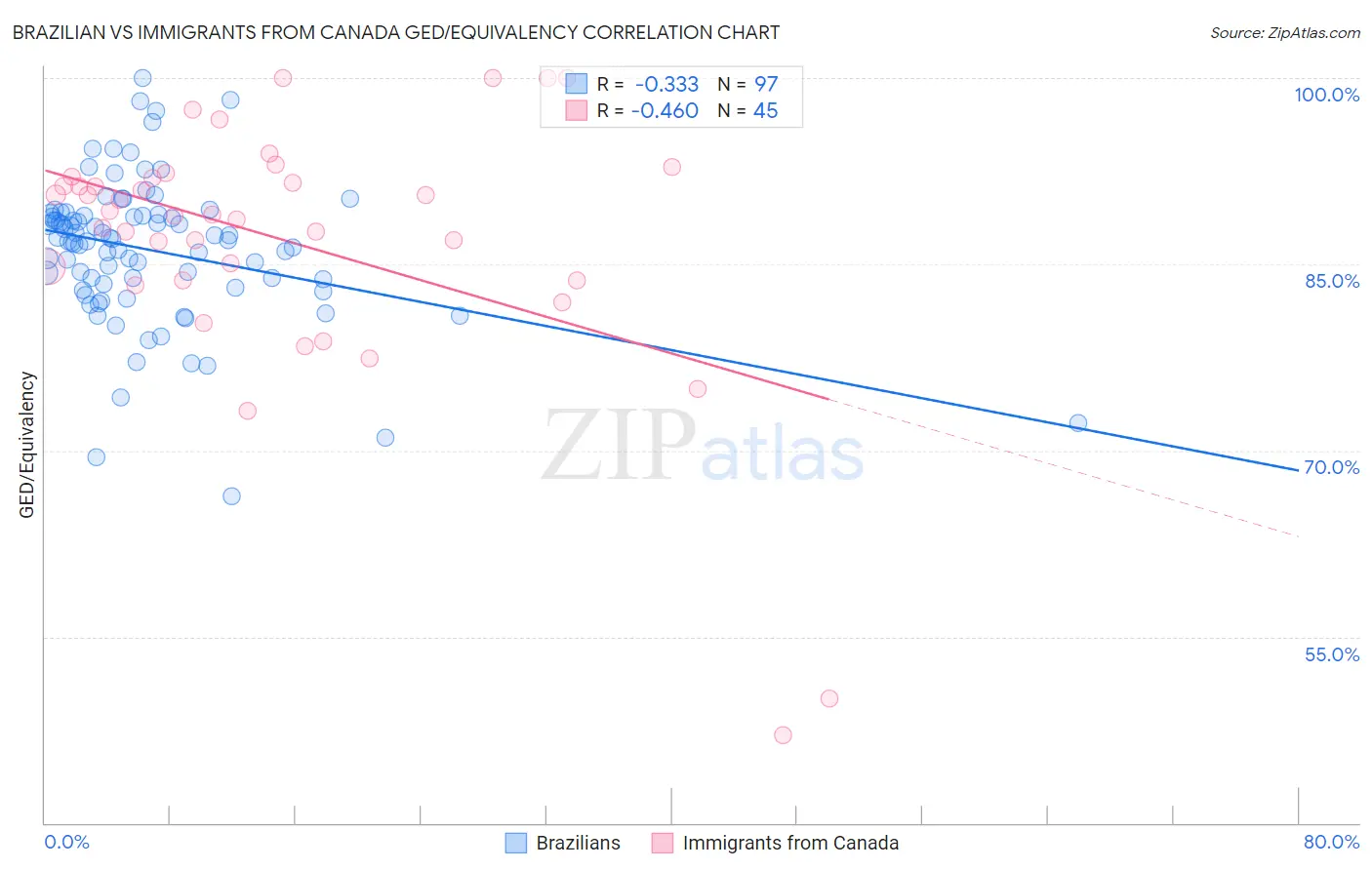 Brazilian vs Immigrants from Canada GED/Equivalency