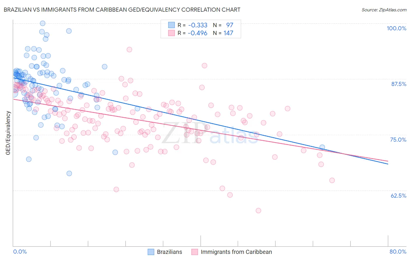 Brazilian vs Immigrants from Caribbean GED/Equivalency
