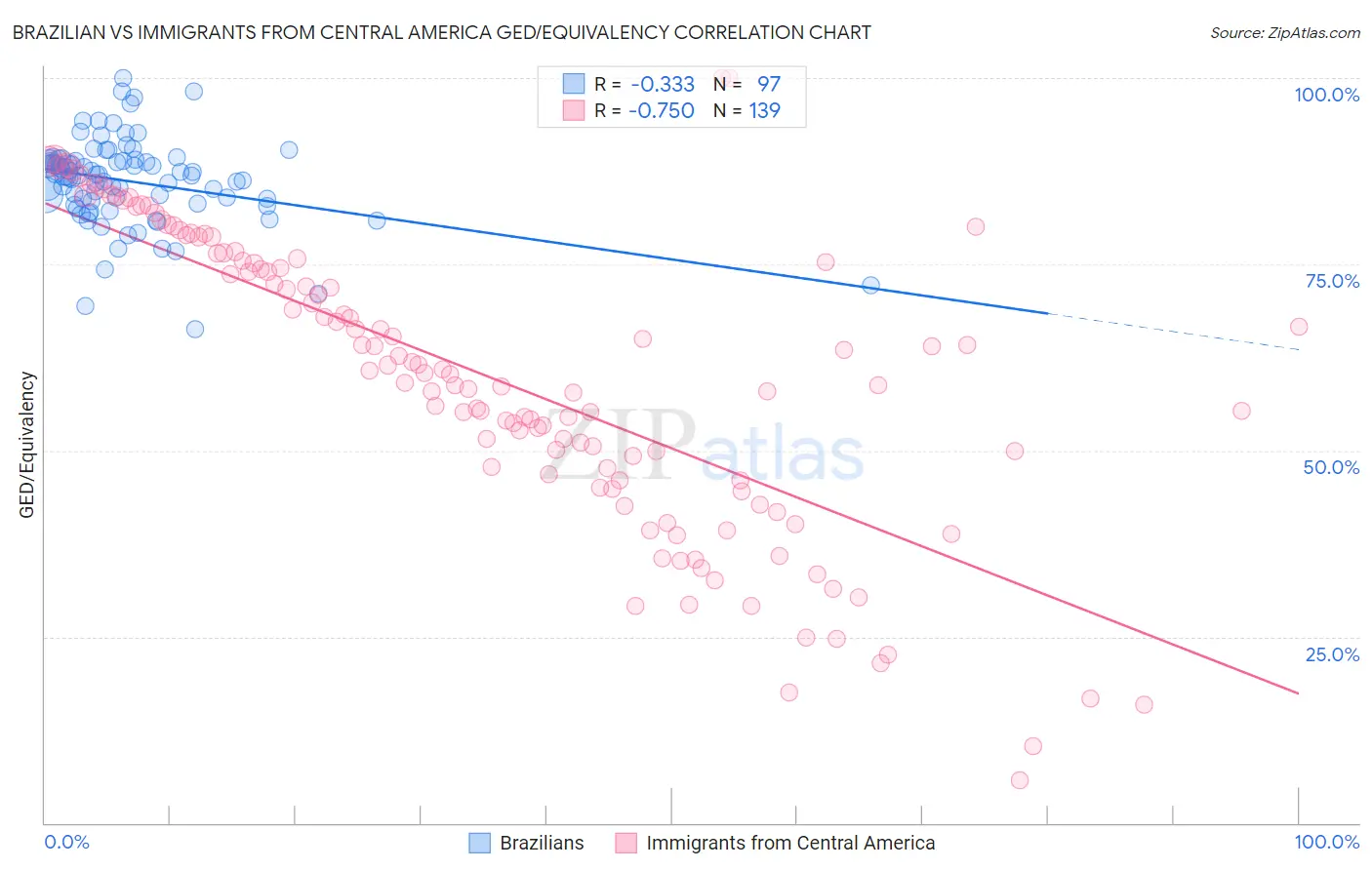 Brazilian vs Immigrants from Central America GED/Equivalency