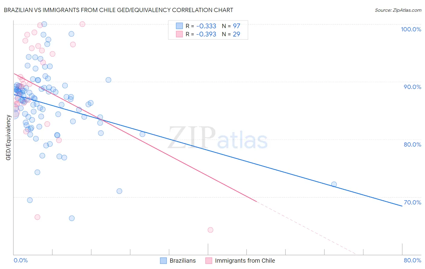 Brazilian vs Immigrants from Chile GED/Equivalency
