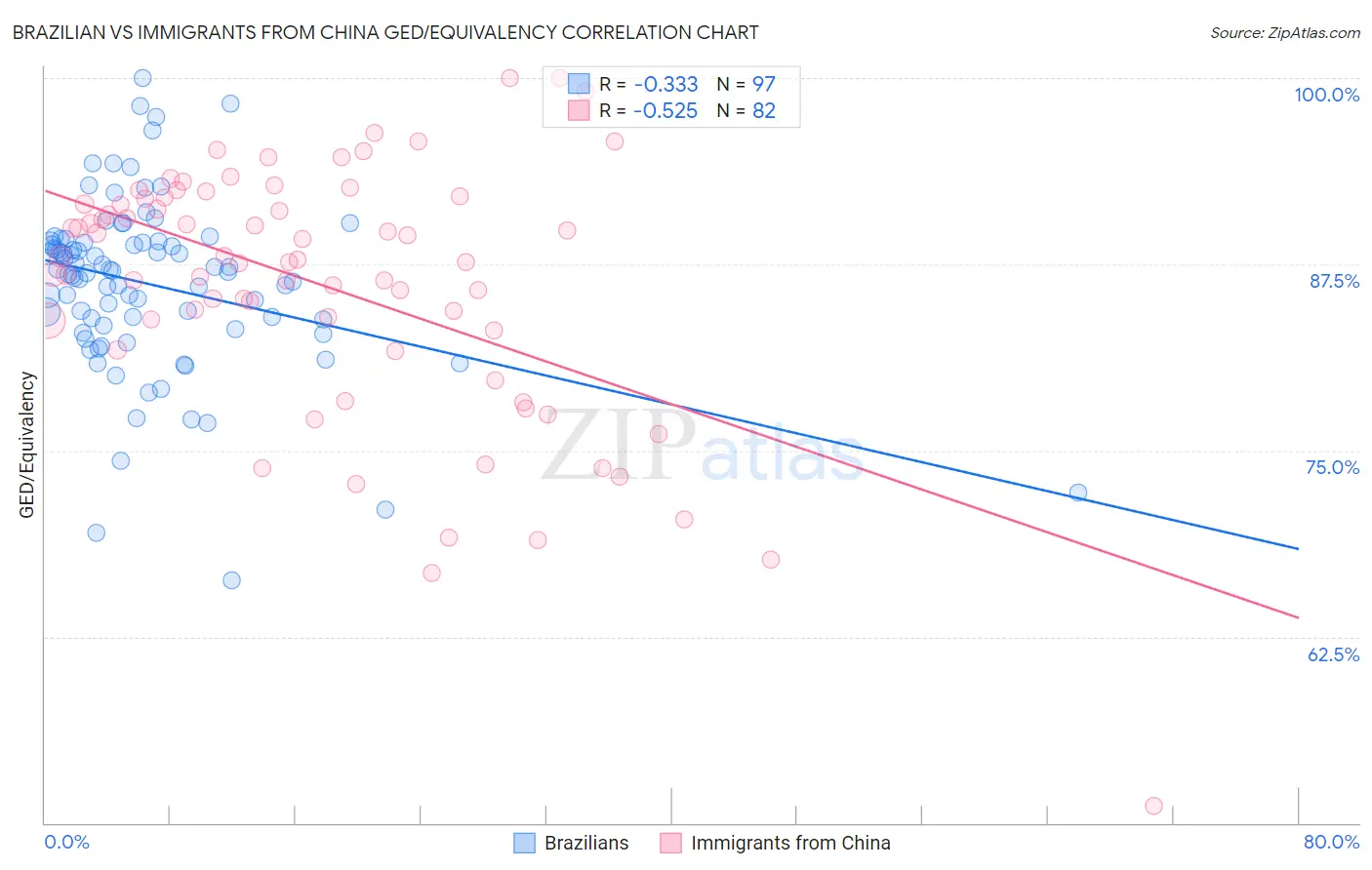 Brazilian vs Immigrants from China GED/Equivalency