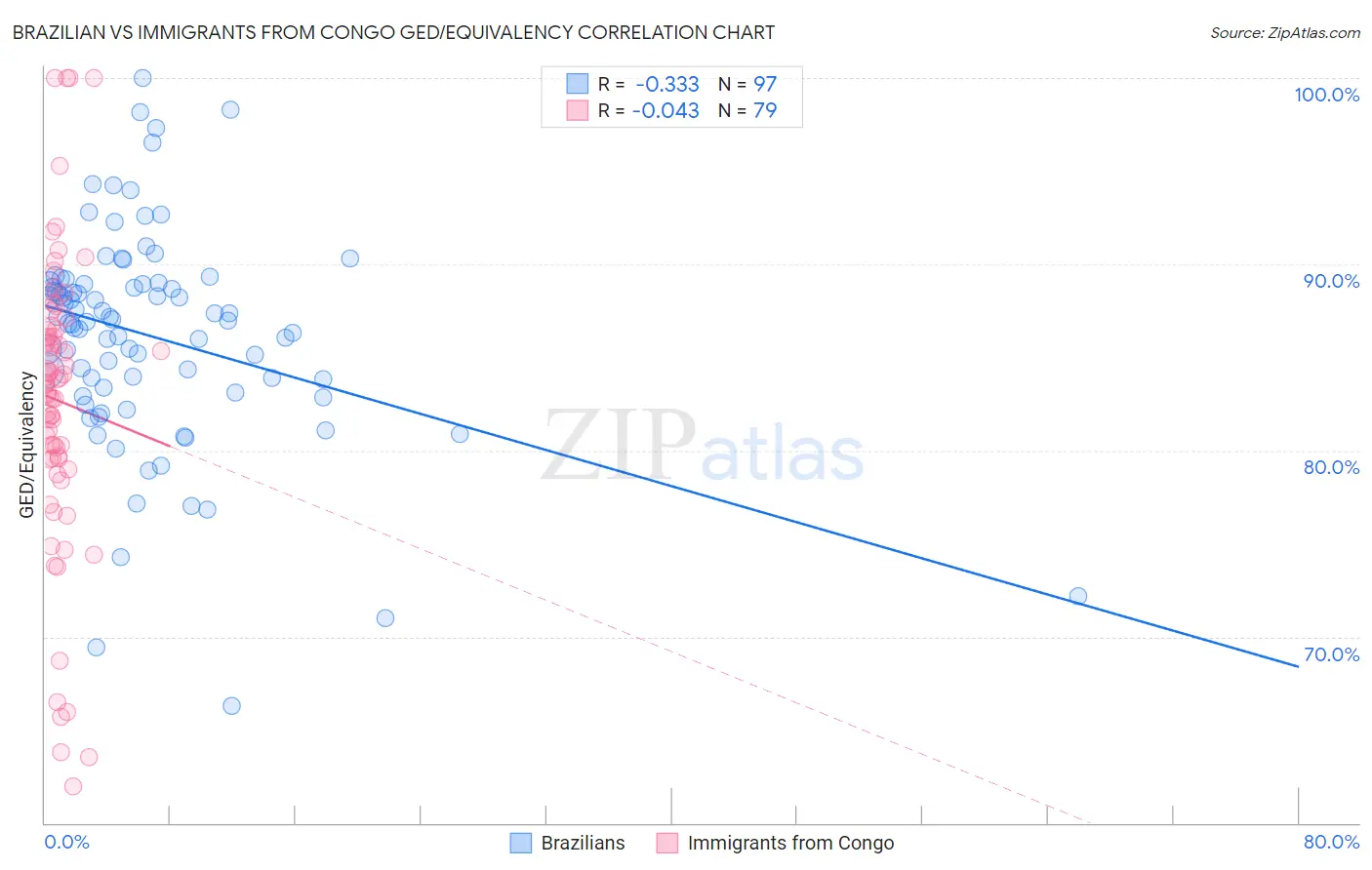Brazilian vs Immigrants from Congo GED/Equivalency