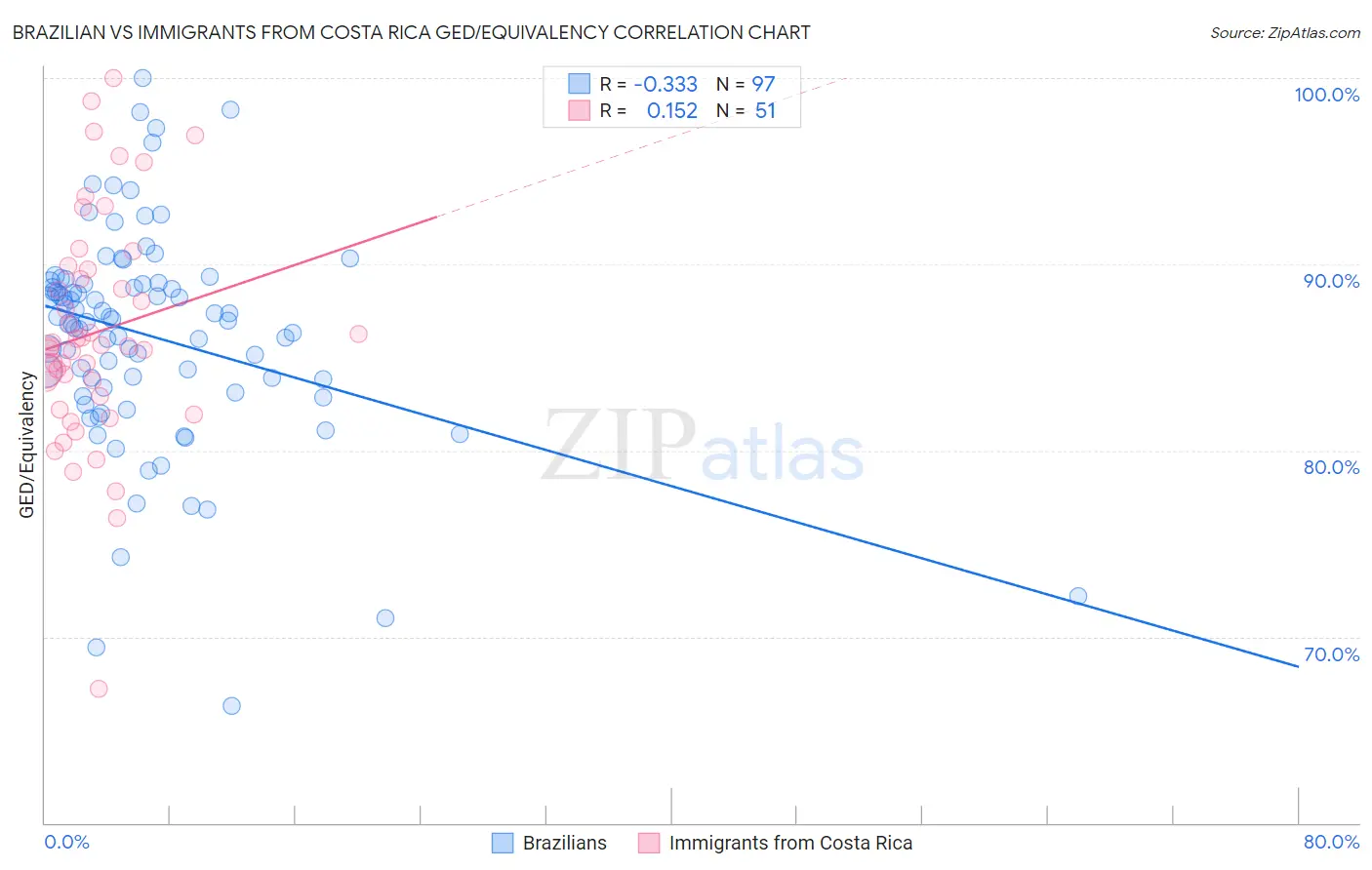 Brazilian vs Immigrants from Costa Rica GED/Equivalency