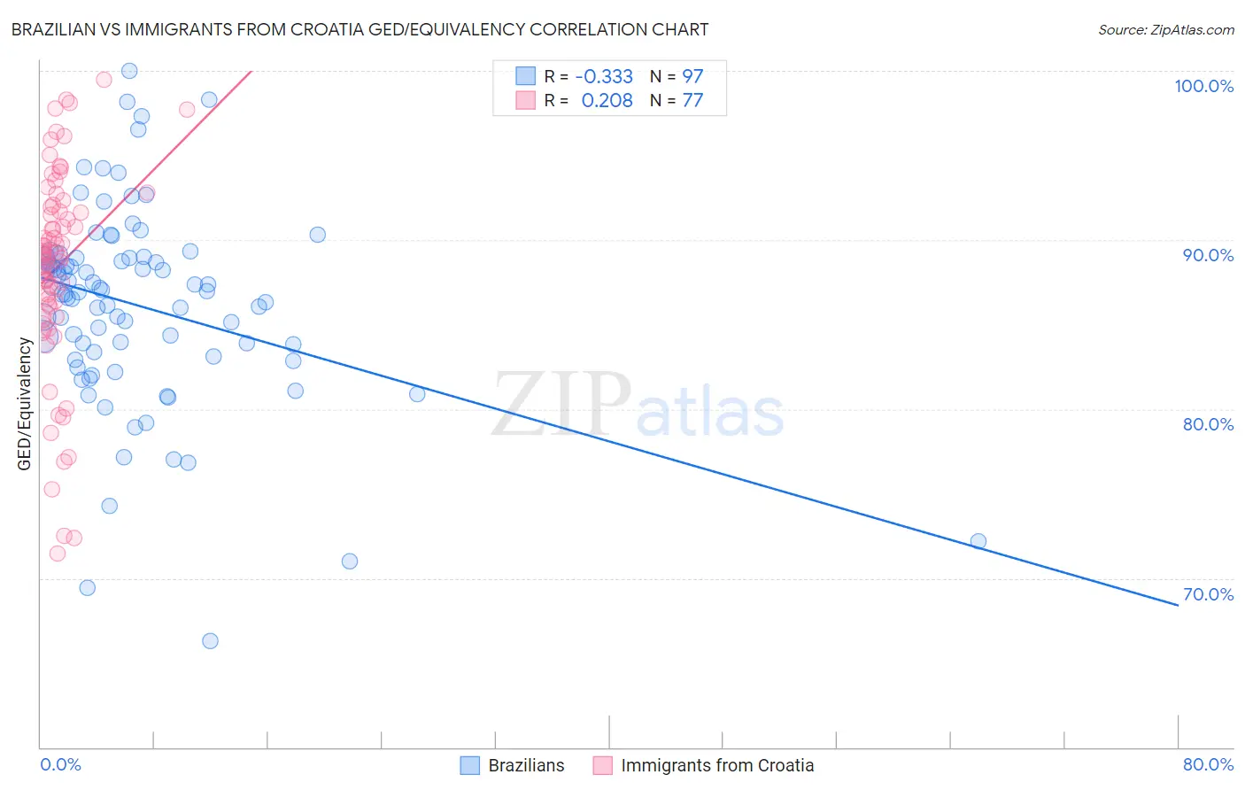 Brazilian vs Immigrants from Croatia GED/Equivalency