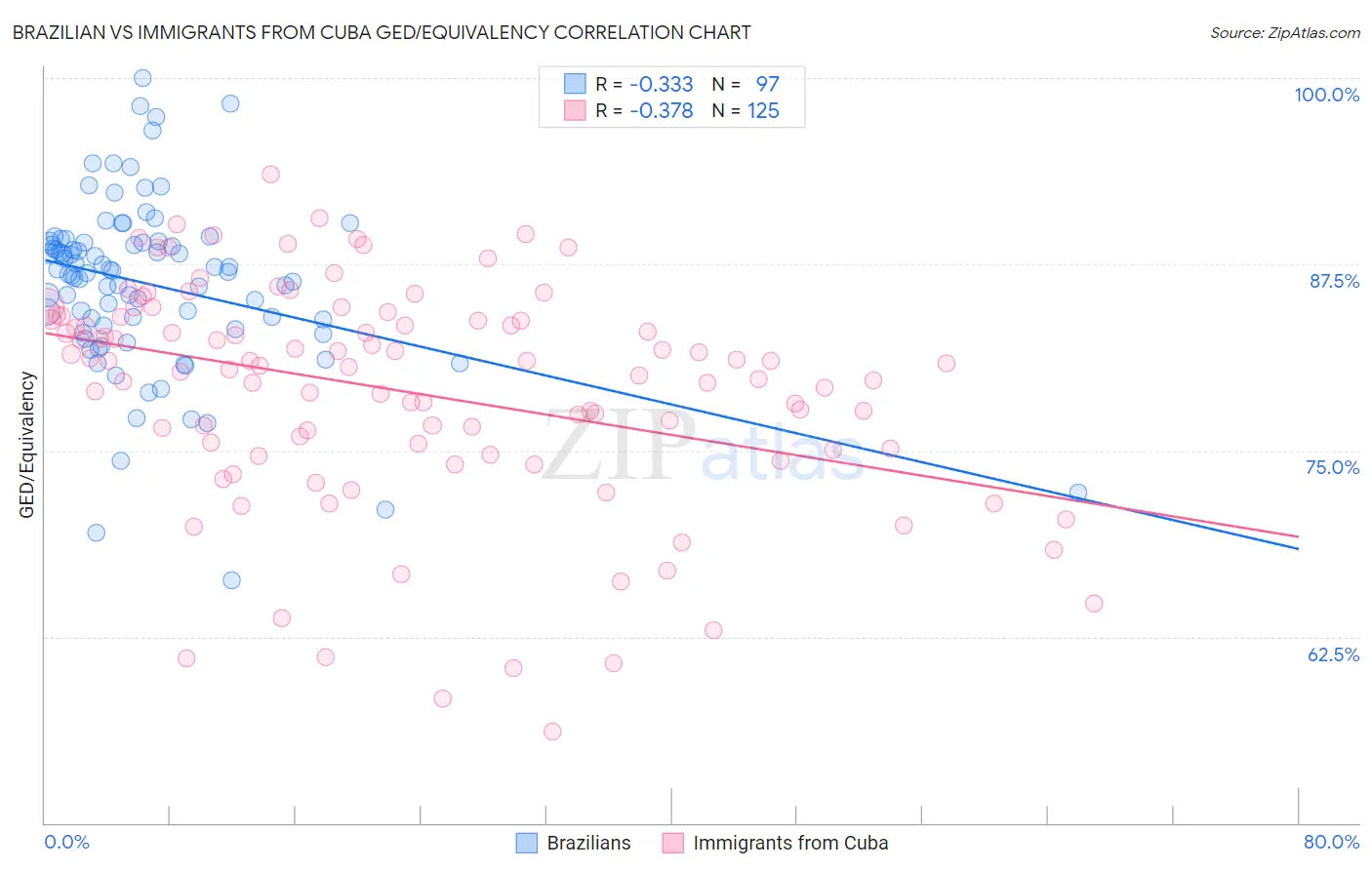 Brazilian vs Immigrants from Cuba GED/Equivalency
