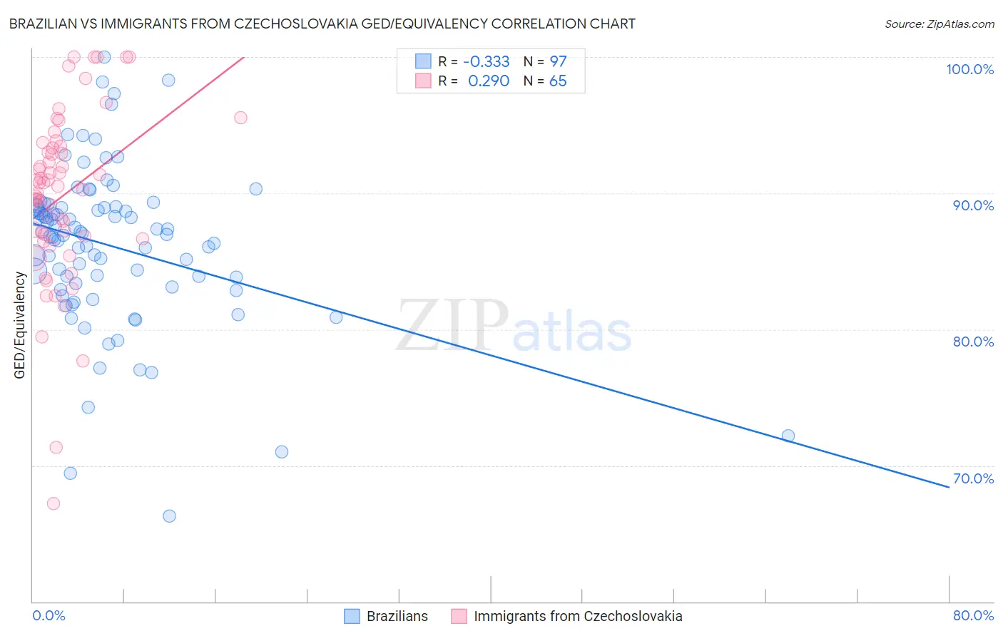 Brazilian vs Immigrants from Czechoslovakia GED/Equivalency