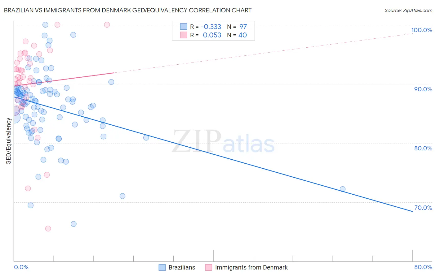 Brazilian vs Immigrants from Denmark GED/Equivalency