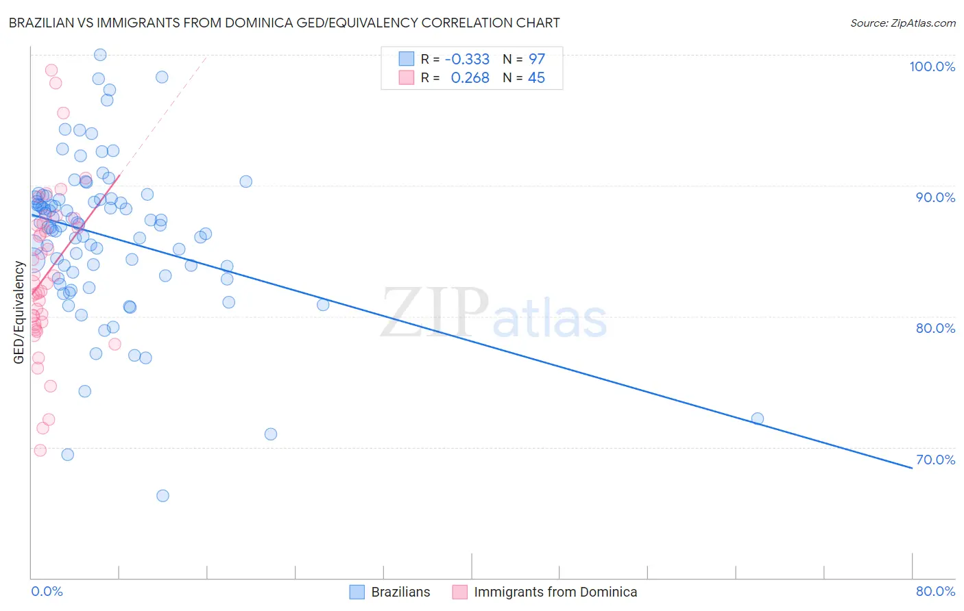 Brazilian vs Immigrants from Dominica GED/Equivalency