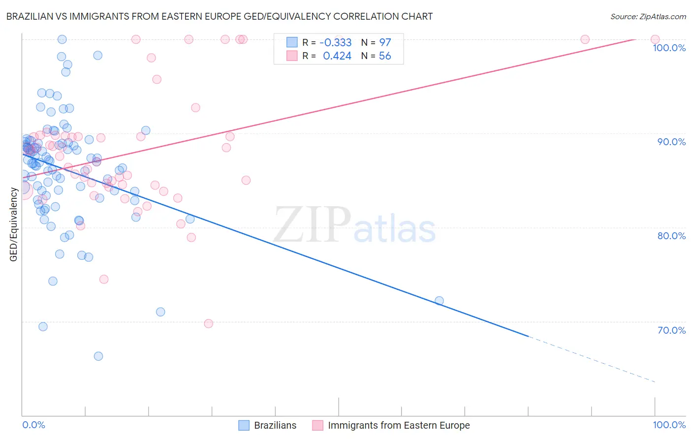 Brazilian vs Immigrants from Eastern Europe GED/Equivalency