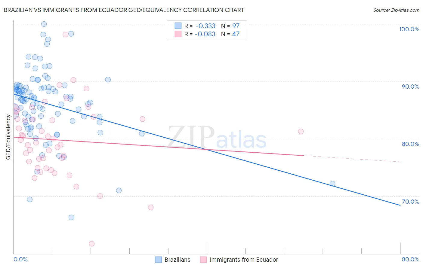 Brazilian vs Immigrants from Ecuador GED/Equivalency
