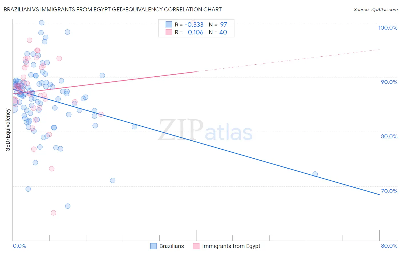 Brazilian vs Immigrants from Egypt GED/Equivalency