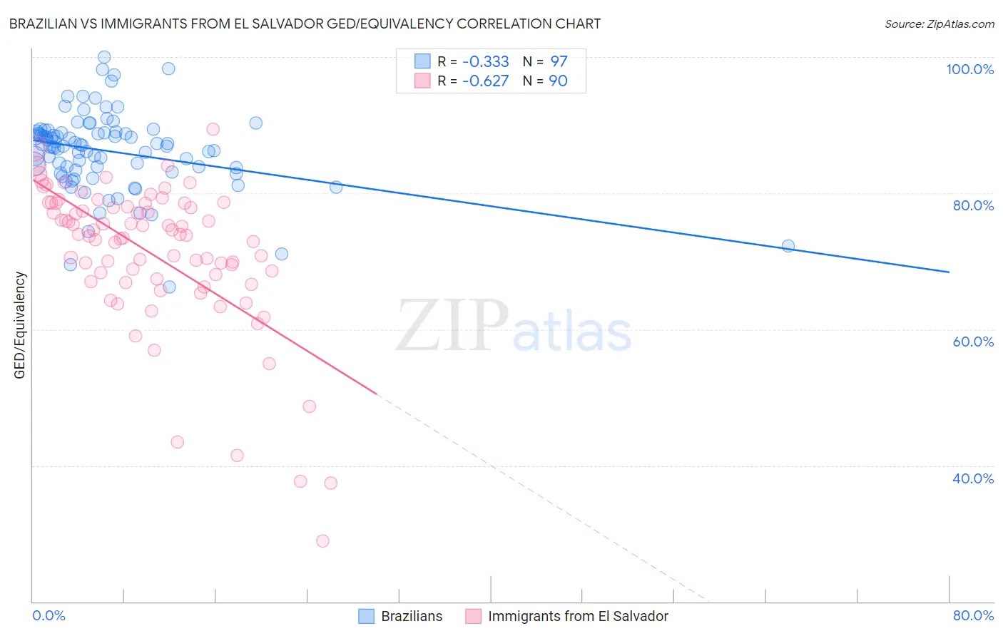 Brazilian vs Immigrants from El Salvador GED/Equivalency