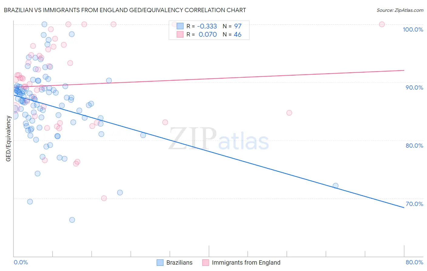 Brazilian vs Immigrants from England GED/Equivalency