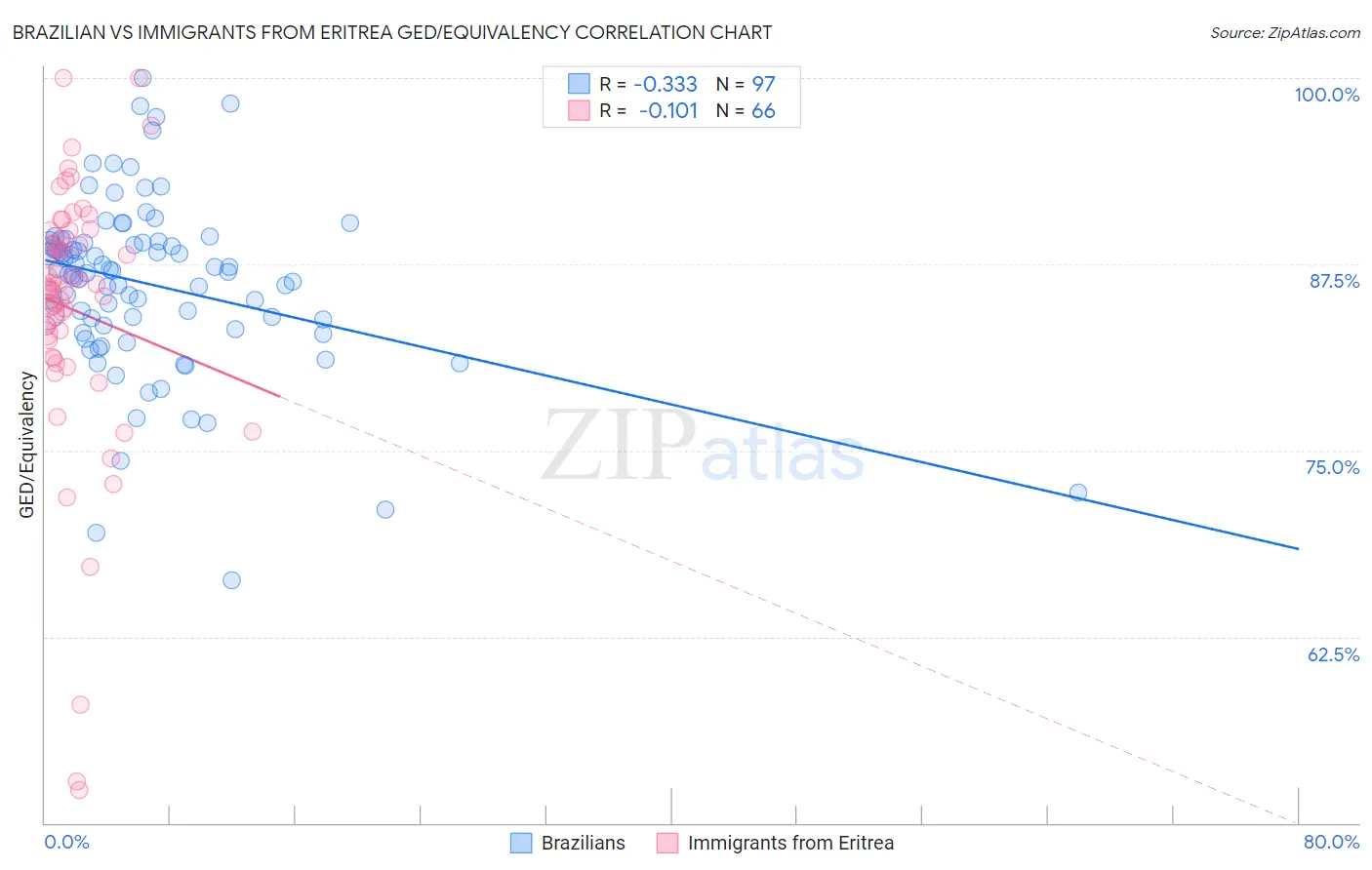 Brazilian vs Immigrants from Eritrea GED/Equivalency