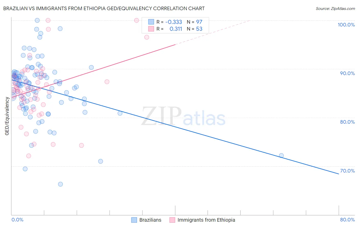 Brazilian vs Immigrants from Ethiopia GED/Equivalency