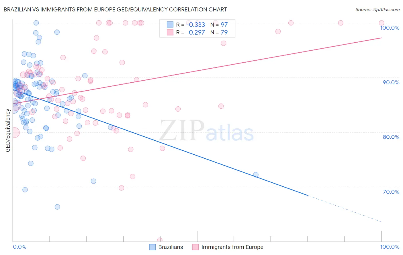 Brazilian vs Immigrants from Europe GED/Equivalency