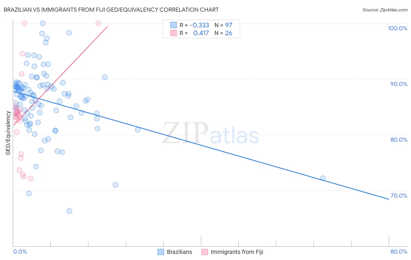 Brazilian vs Immigrants from Fiji GED/Equivalency