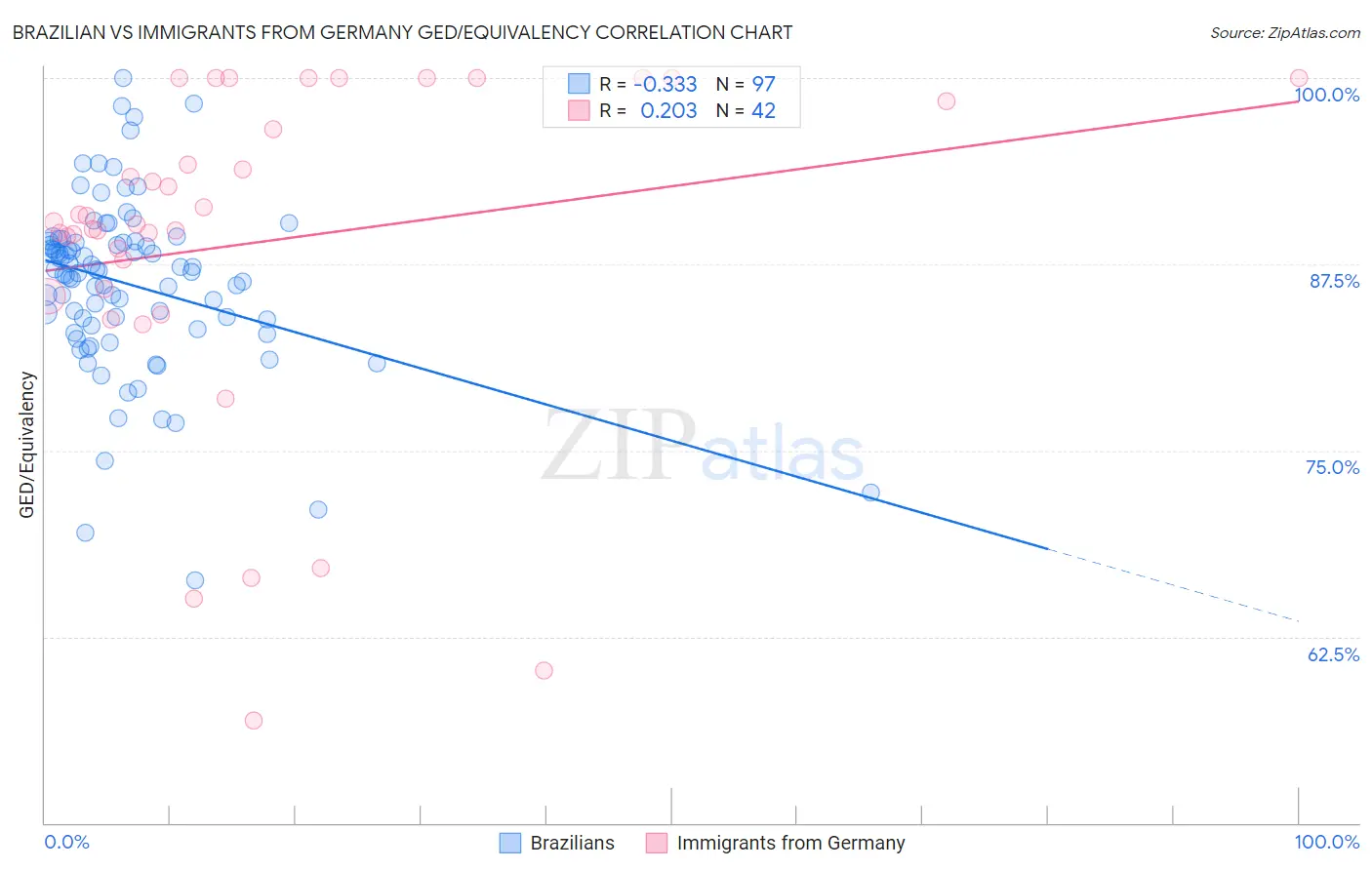 Brazilian vs Immigrants from Germany GED/Equivalency