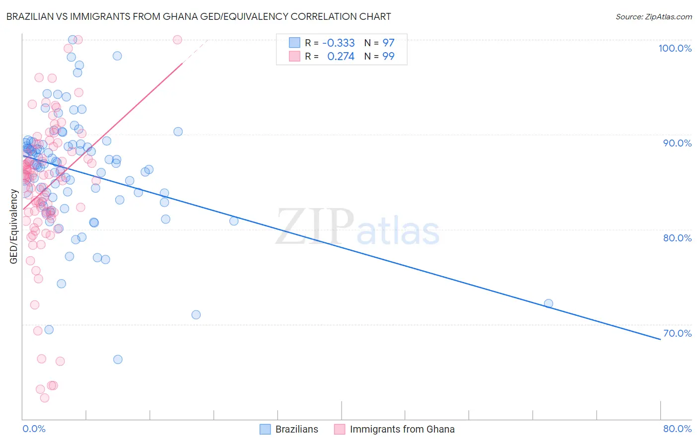 Brazilian vs Immigrants from Ghana GED/Equivalency