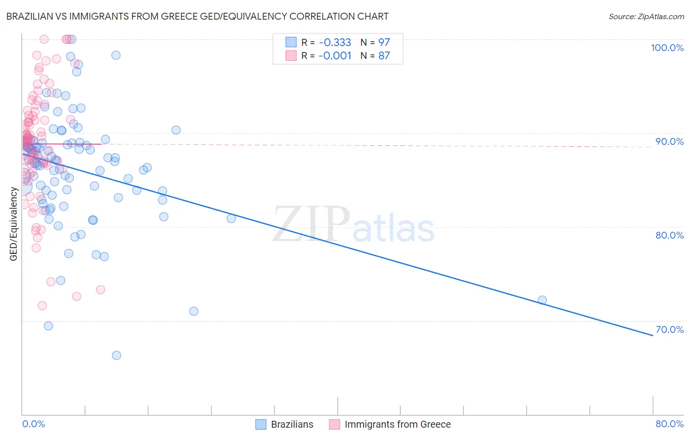 Brazilian vs Immigrants from Greece GED/Equivalency