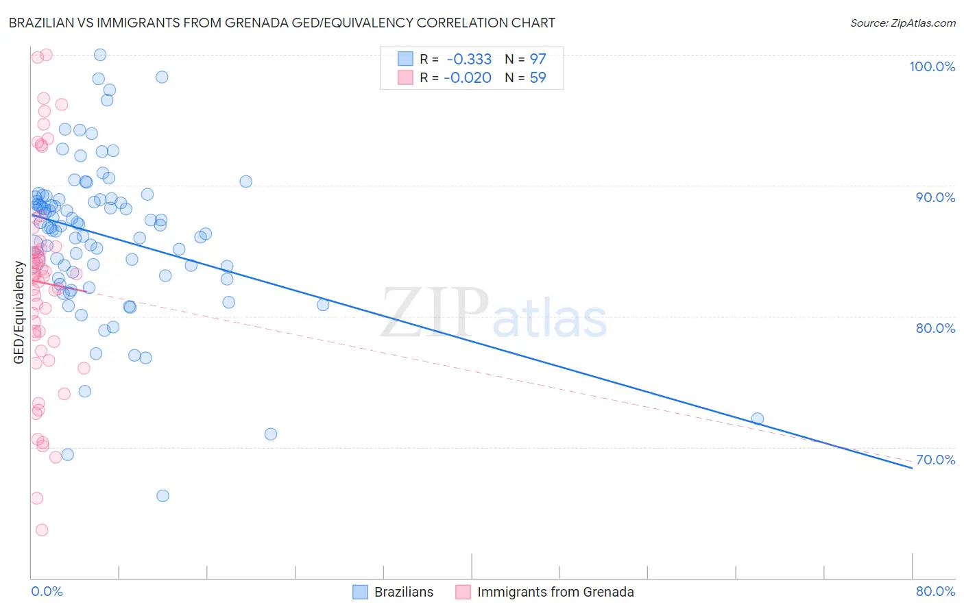 Brazilian vs Immigrants from Grenada GED/Equivalency