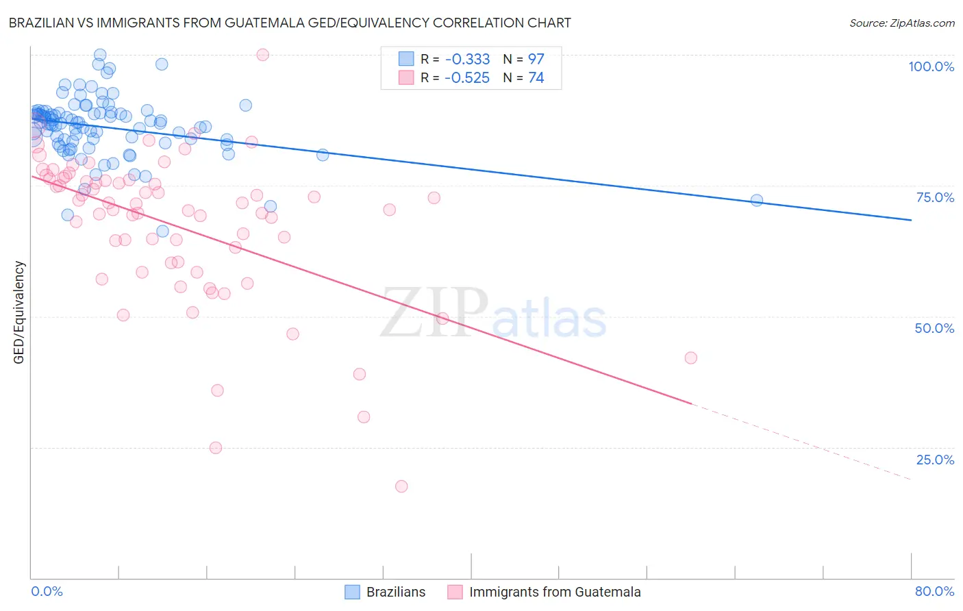 Brazilian vs Immigrants from Guatemala GED/Equivalency