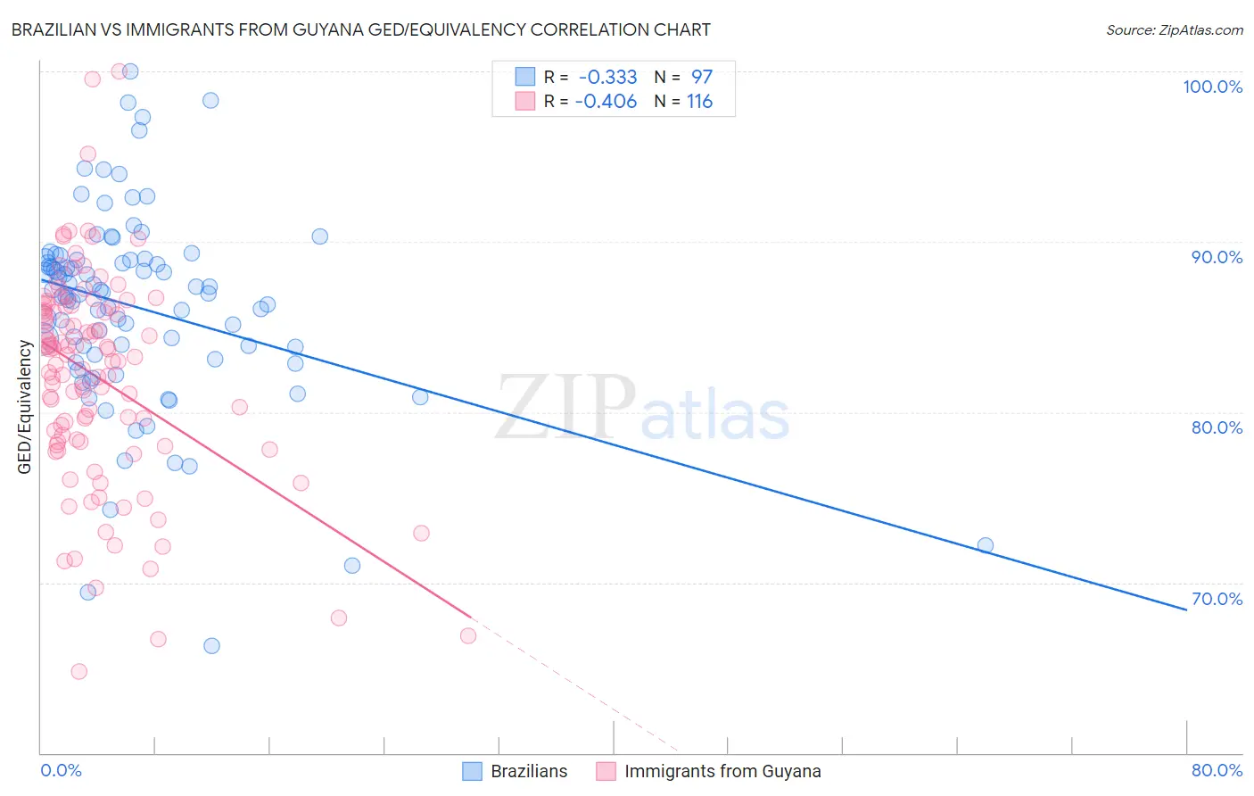 Brazilian vs Immigrants from Guyana GED/Equivalency