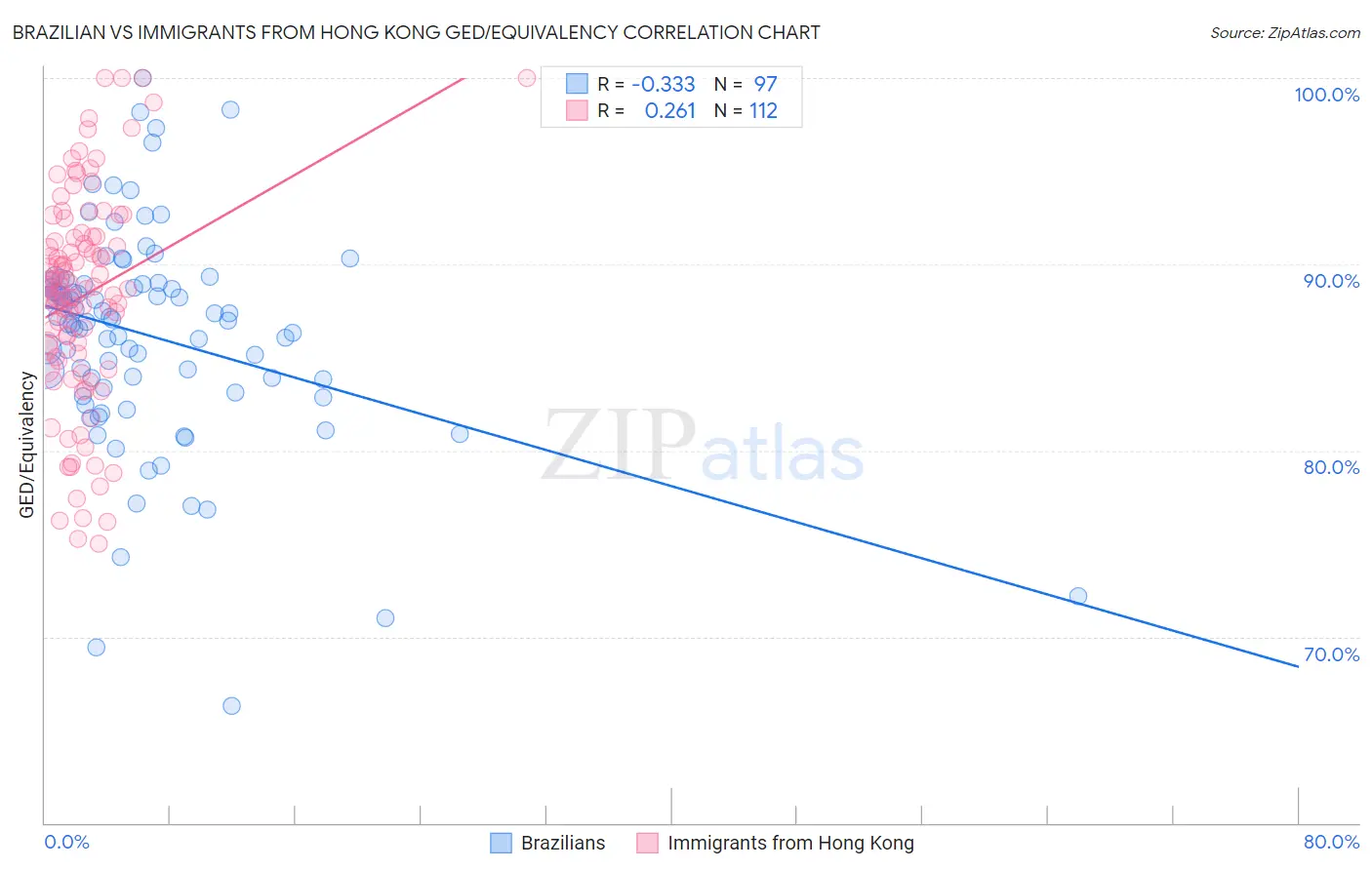 Brazilian vs Immigrants from Hong Kong GED/Equivalency