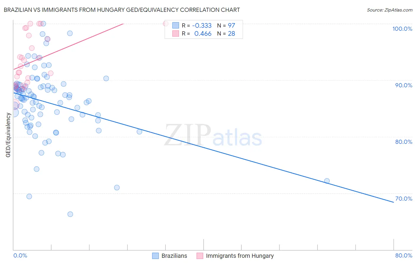 Brazilian vs Immigrants from Hungary GED/Equivalency