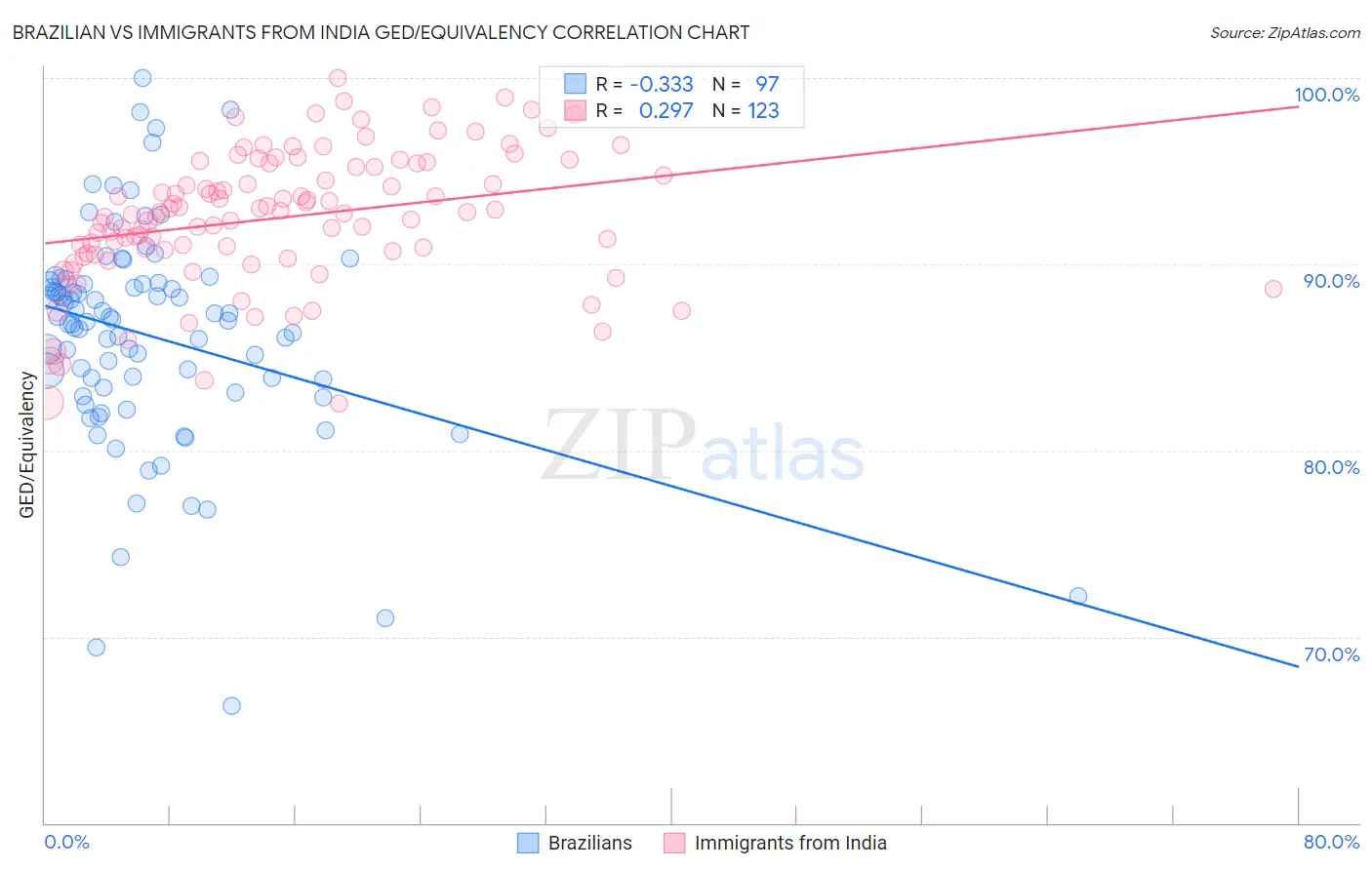 Brazilian vs Immigrants from India GED/Equivalency