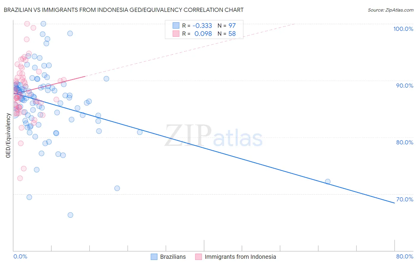 Brazilian vs Immigrants from Indonesia GED/Equivalency