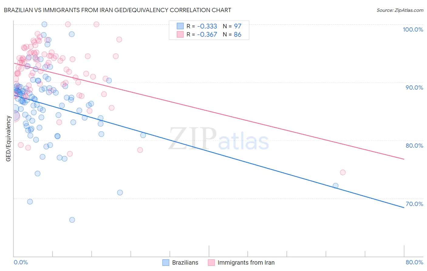 Brazilian vs Immigrants from Iran GED/Equivalency