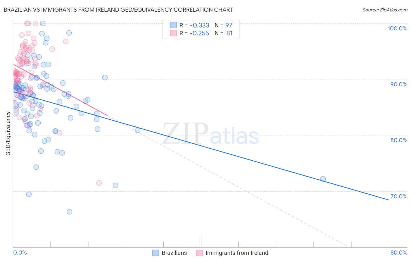 Brazilian vs Immigrants from Ireland GED/Equivalency